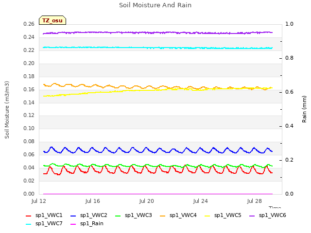 Explore the graph:Soil Moisture And Rain in a new window