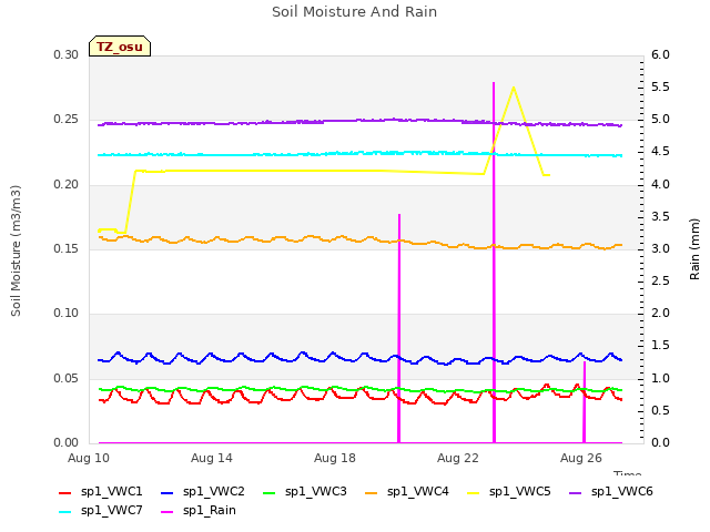 Explore the graph:Soil Moisture And Rain in a new window