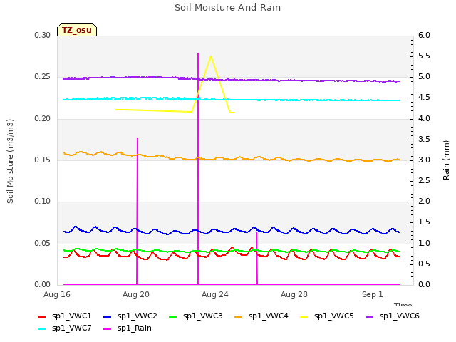 Explore the graph:Soil Moisture And Rain in a new window