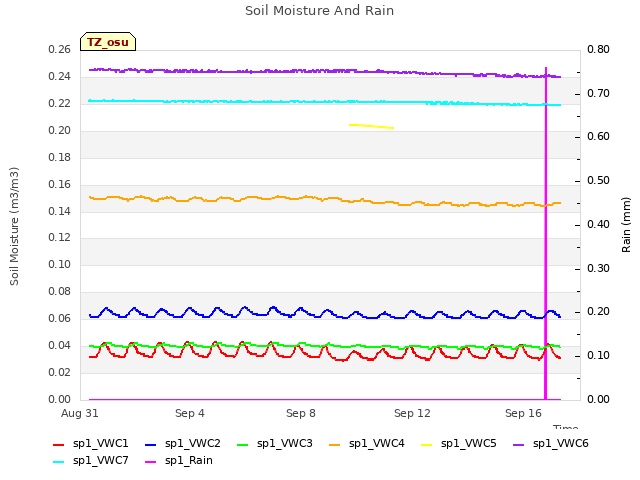 Explore the graph:Soil Moisture And Rain in a new window