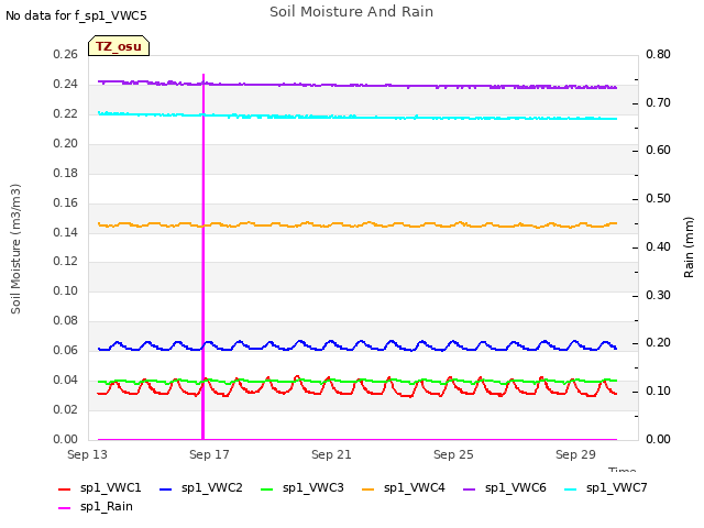 Explore the graph:Soil Moisture And Rain in a new window