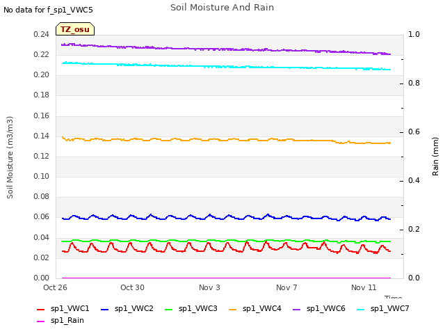 Explore the graph:Soil Moisture And Rain in a new window