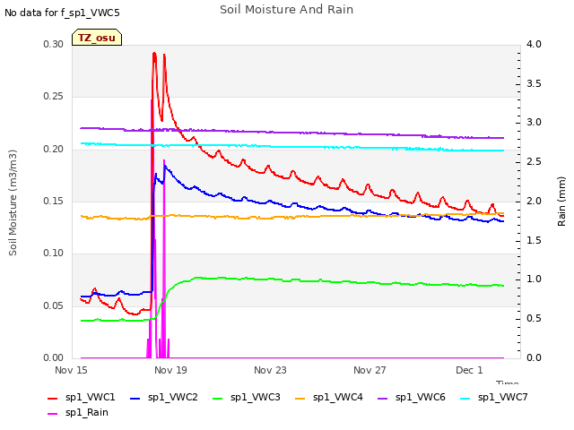 Explore the graph:Soil Moisture And Rain in a new window