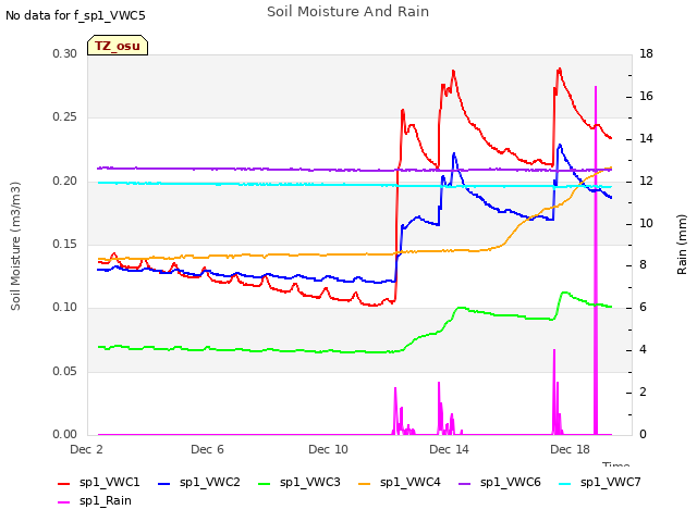 Explore the graph:Soil Moisture And Rain in a new window