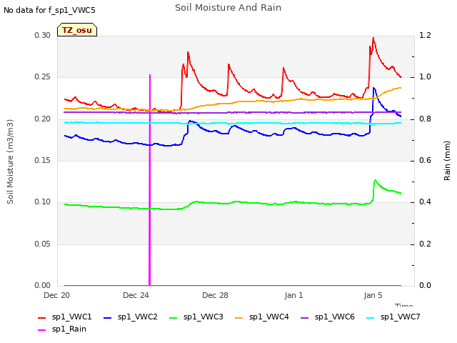 Explore the graph:Soil Moisture And Rain in a new window