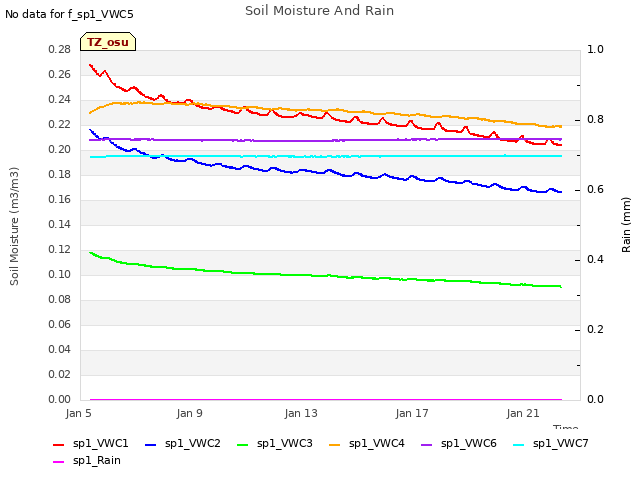 Explore the graph:Soil Moisture And Rain in a new window