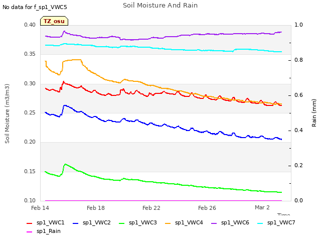 Explore the graph:Soil Moisture And Rain in a new window