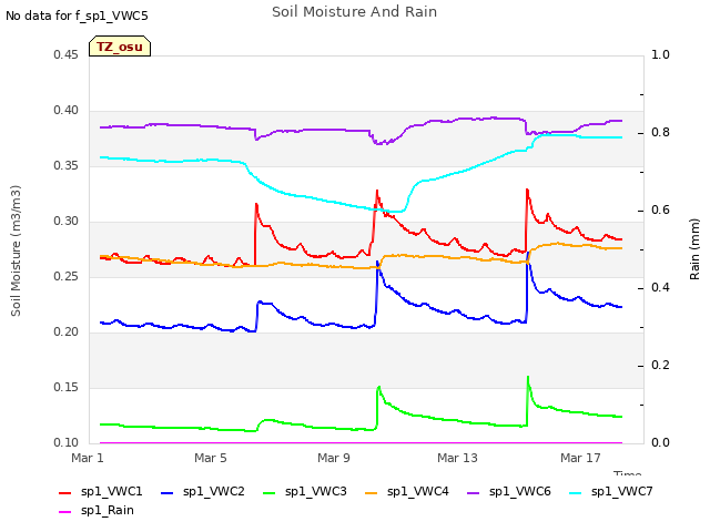 Explore the graph:Soil Moisture And Rain in a new window