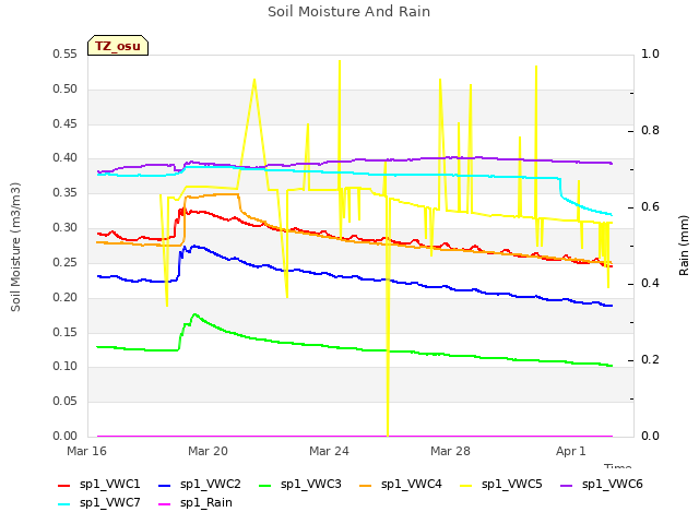 Explore the graph:Soil Moisture And Rain in a new window