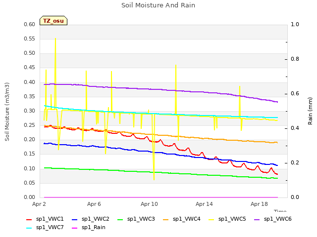 Explore the graph:Soil Moisture And Rain in a new window