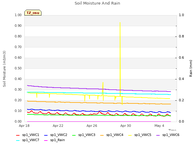 Explore the graph:Soil Moisture And Rain in a new window