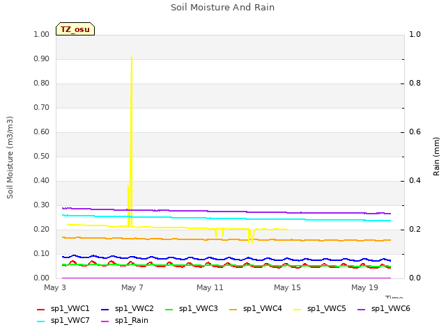 Explore the graph:Soil Moisture And Rain in a new window