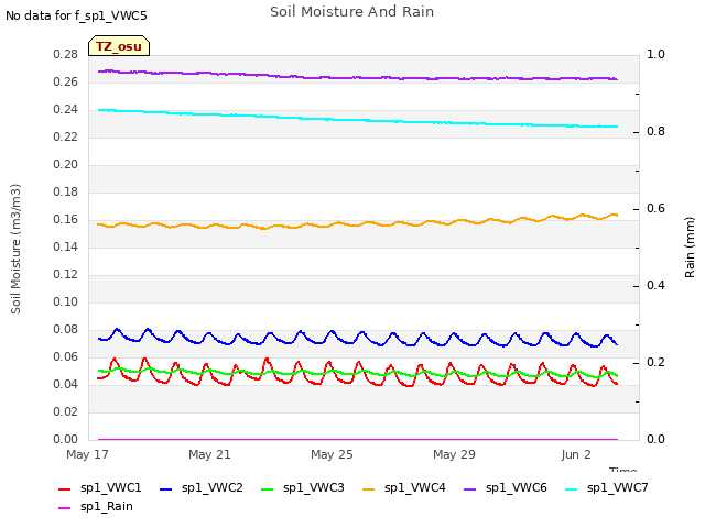 Explore the graph:Soil Moisture And Rain in a new window