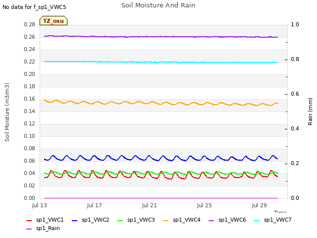 Explore the graph:Soil Moisture And Rain in a new window