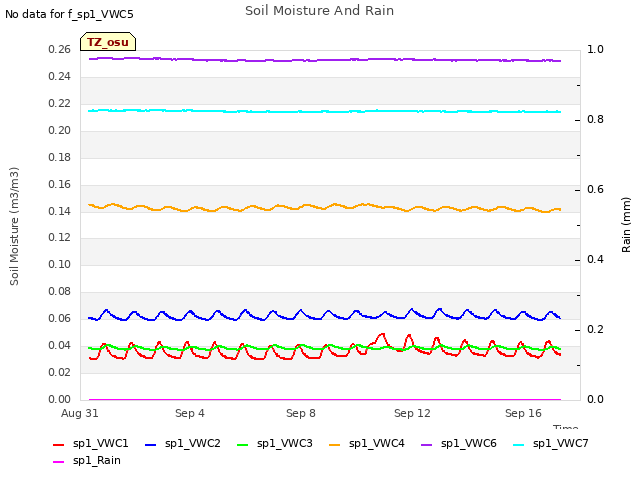 Explore the graph:Soil Moisture And Rain in a new window
