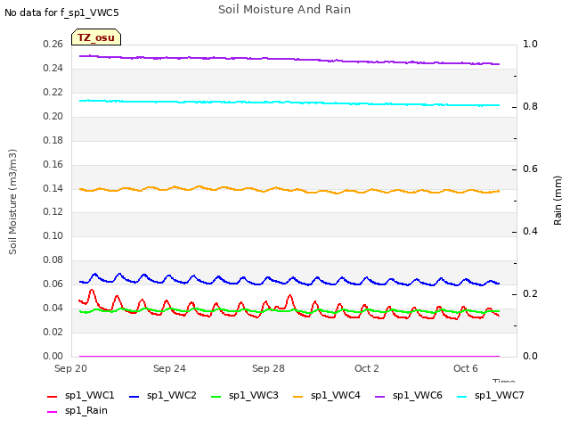 Explore the graph:Soil Moisture And Rain in a new window