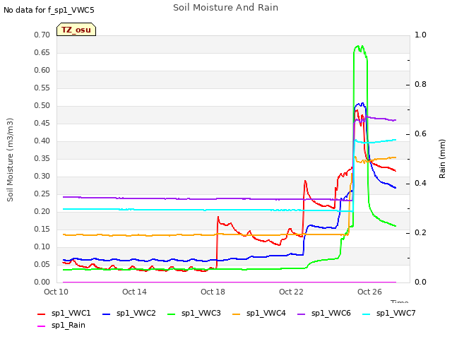 Explore the graph:Soil Moisture And Rain in a new window