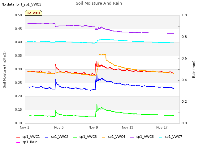 Explore the graph:Soil Moisture And Rain in a new window