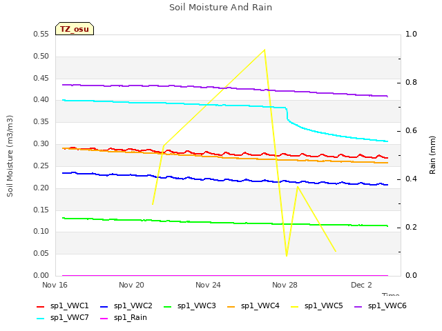 Explore the graph:Soil Moisture And Rain in a new window