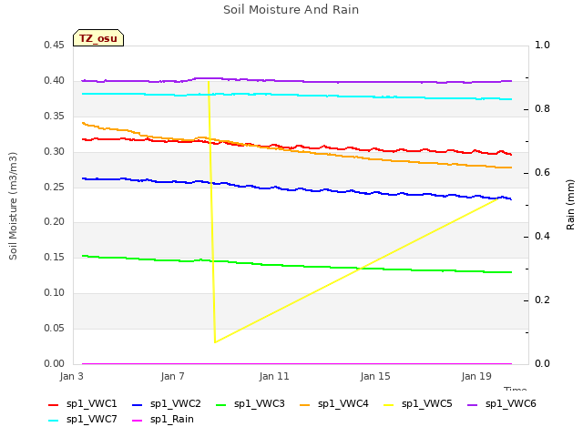 Explore the graph:Soil Moisture And Rain in a new window