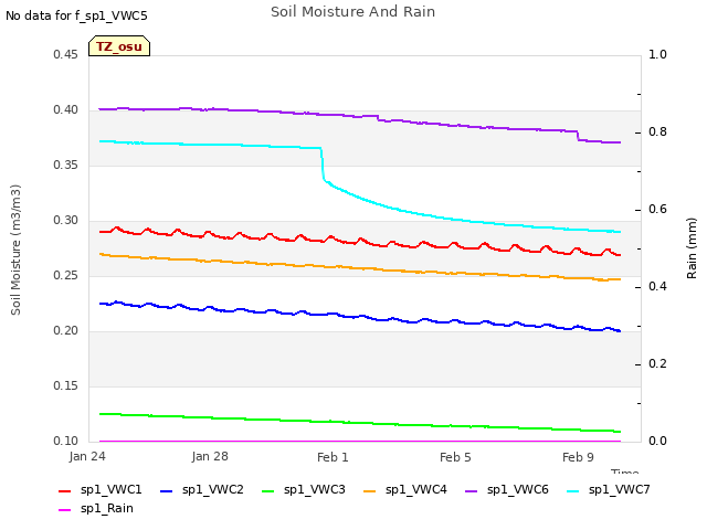 Explore the graph:Soil Moisture And Rain in a new window