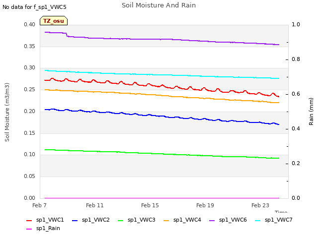 Explore the graph:Soil Moisture And Rain in a new window