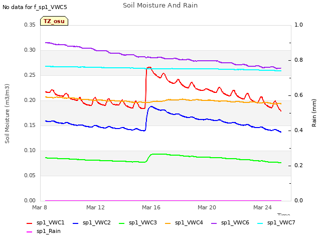 Explore the graph:Soil Moisture And Rain in a new window