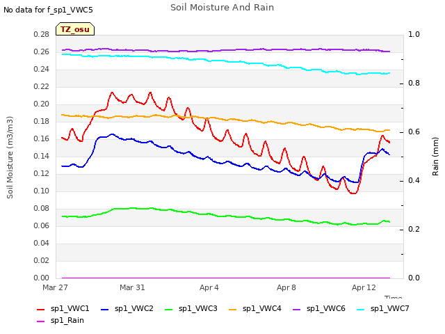 Explore the graph:Soil Moisture And Rain in a new window