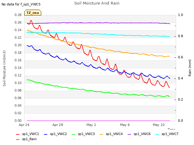 Explore the graph:Soil Moisture And Rain in a new window