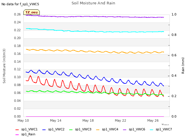 Explore the graph:Soil Moisture And Rain in a new window