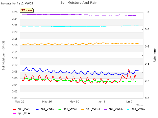 Explore the graph:Soil Moisture And Rain in a new window