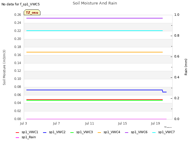 Explore the graph:Soil Moisture And Rain in a new window