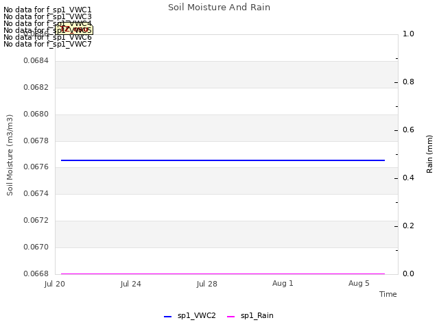 Explore the graph:Soil Moisture And Rain in a new window