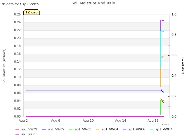 Explore the graph:Soil Moisture And Rain in a new window