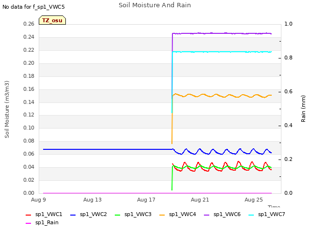 Explore the graph:Soil Moisture And Rain in a new window
