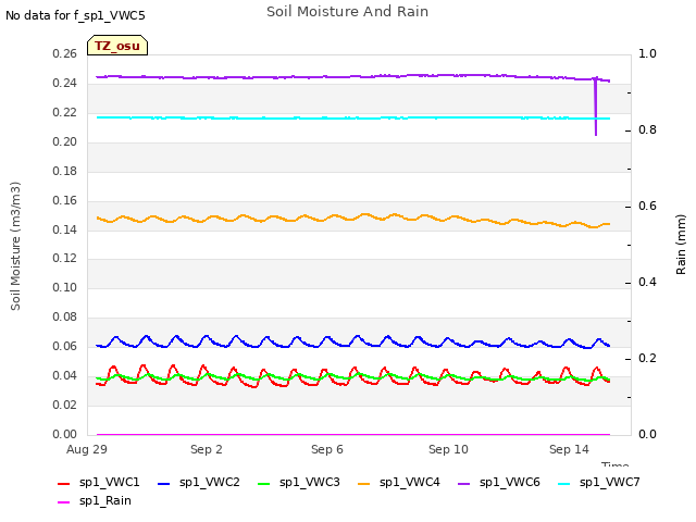 Explore the graph:Soil Moisture And Rain in a new window