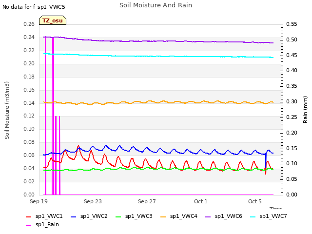 Explore the graph:Soil Moisture And Rain in a new window