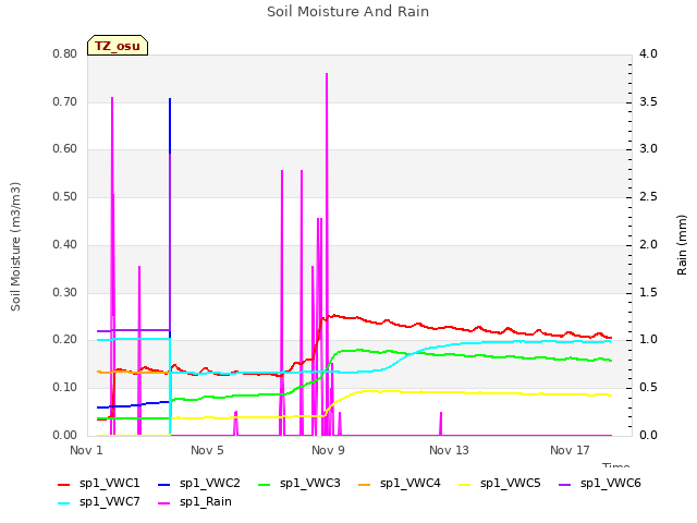 Explore the graph:Soil Moisture And Rain in a new window