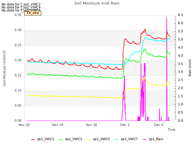 Explore the graph:Soil Moisture And Rain in a new window