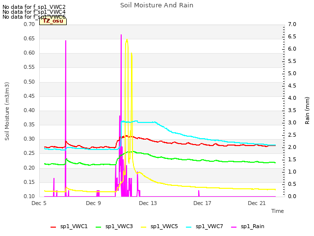 Explore the graph:Soil Moisture And Rain in a new window