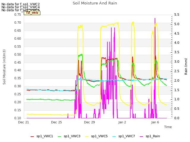 Explore the graph:Soil Moisture And Rain in a new window