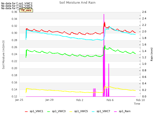 Explore the graph:Soil Moisture And Rain in a new window