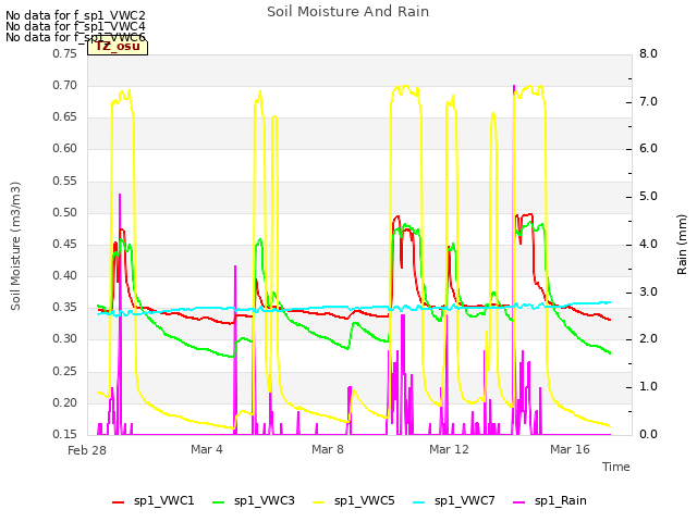 Explore the graph:Soil Moisture And Rain in a new window