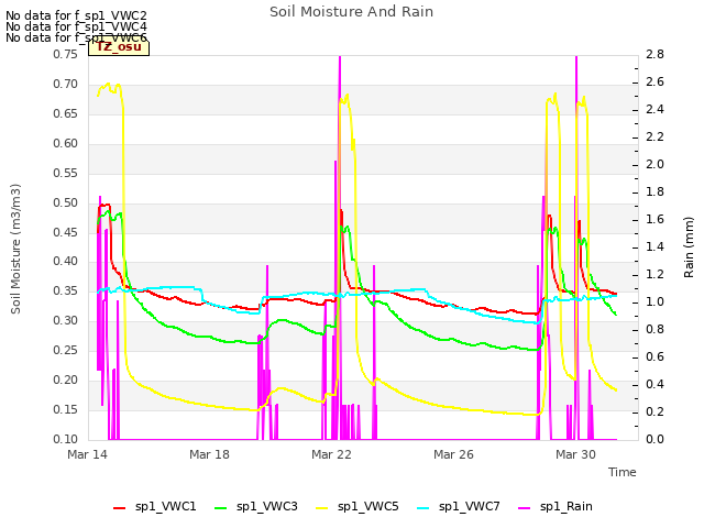 Explore the graph:Soil Moisture And Rain in a new window