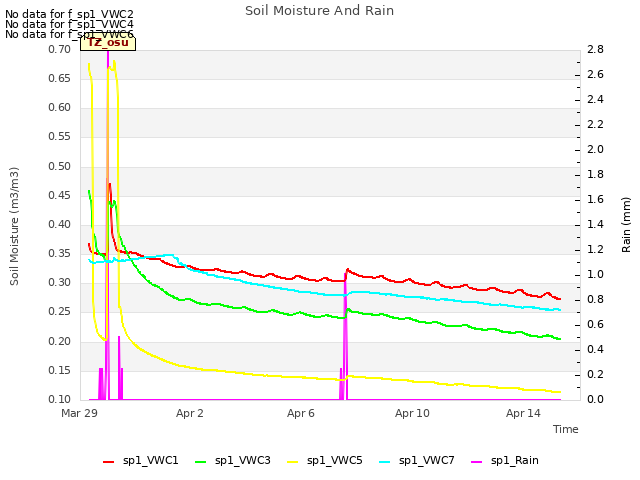 Explore the graph:Soil Moisture And Rain in a new window