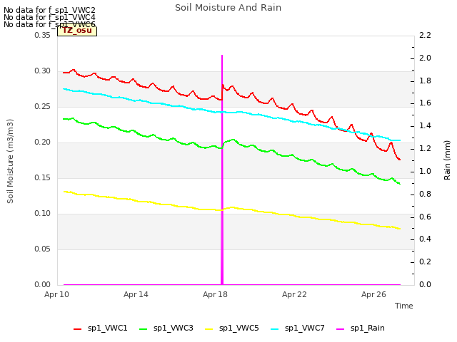 Explore the graph:Soil Moisture And Rain in a new window