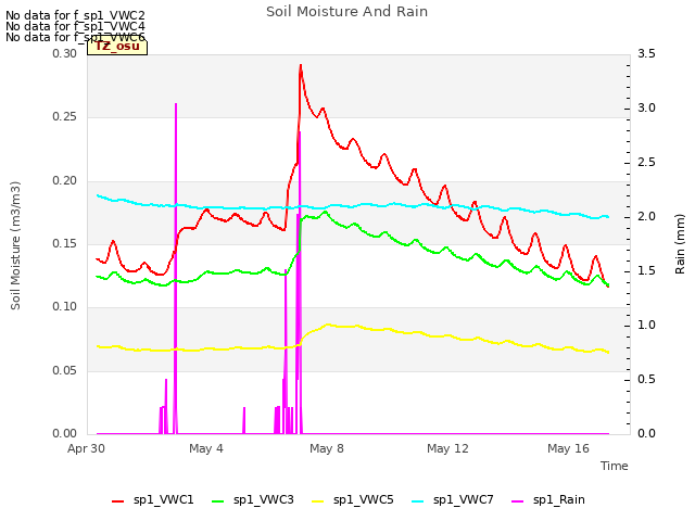 Explore the graph:Soil Moisture And Rain in a new window