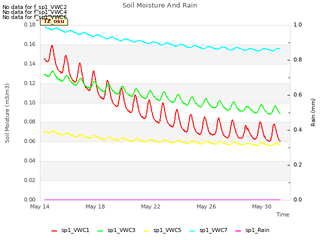 Explore the graph:Soil Moisture And Rain in a new window