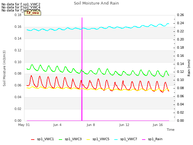 Explore the graph:Soil Moisture And Rain in a new window