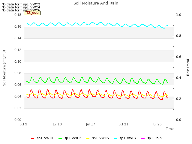 Explore the graph:Soil Moisture And Rain in a new window